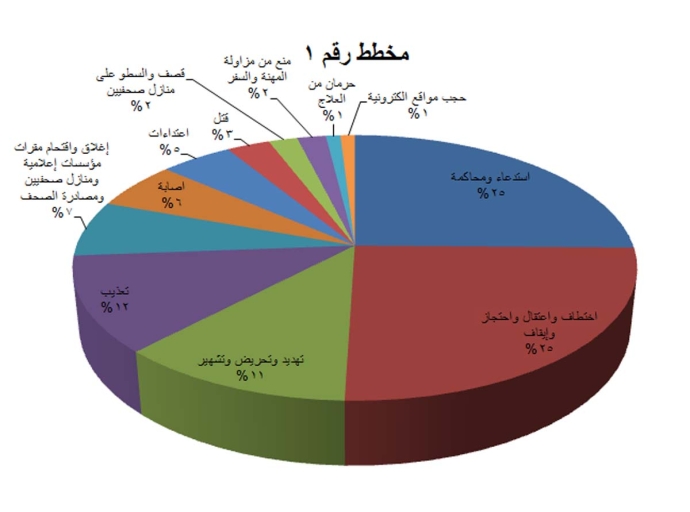 صحفيات بلا قيود ترصد 103 حالات انتهاك تعرض لها الصحفيون خلال العام 2019