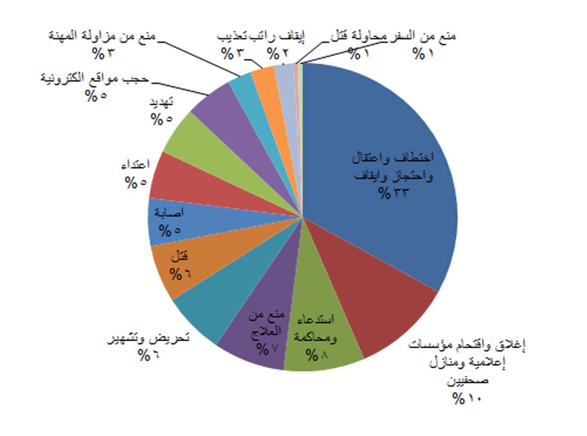 &quot;صحفيات بلا قيود &quot; ترصد 200 حالة انتهاك تعرض لها الصحفيون خلال العام 2018 بينها12 حالة قتل