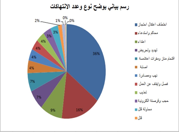 صحفيات بلا قيود ترصد (250) حالة انتهاك تعرض لها الصحفيون والإعلاميون خلال العام 2017