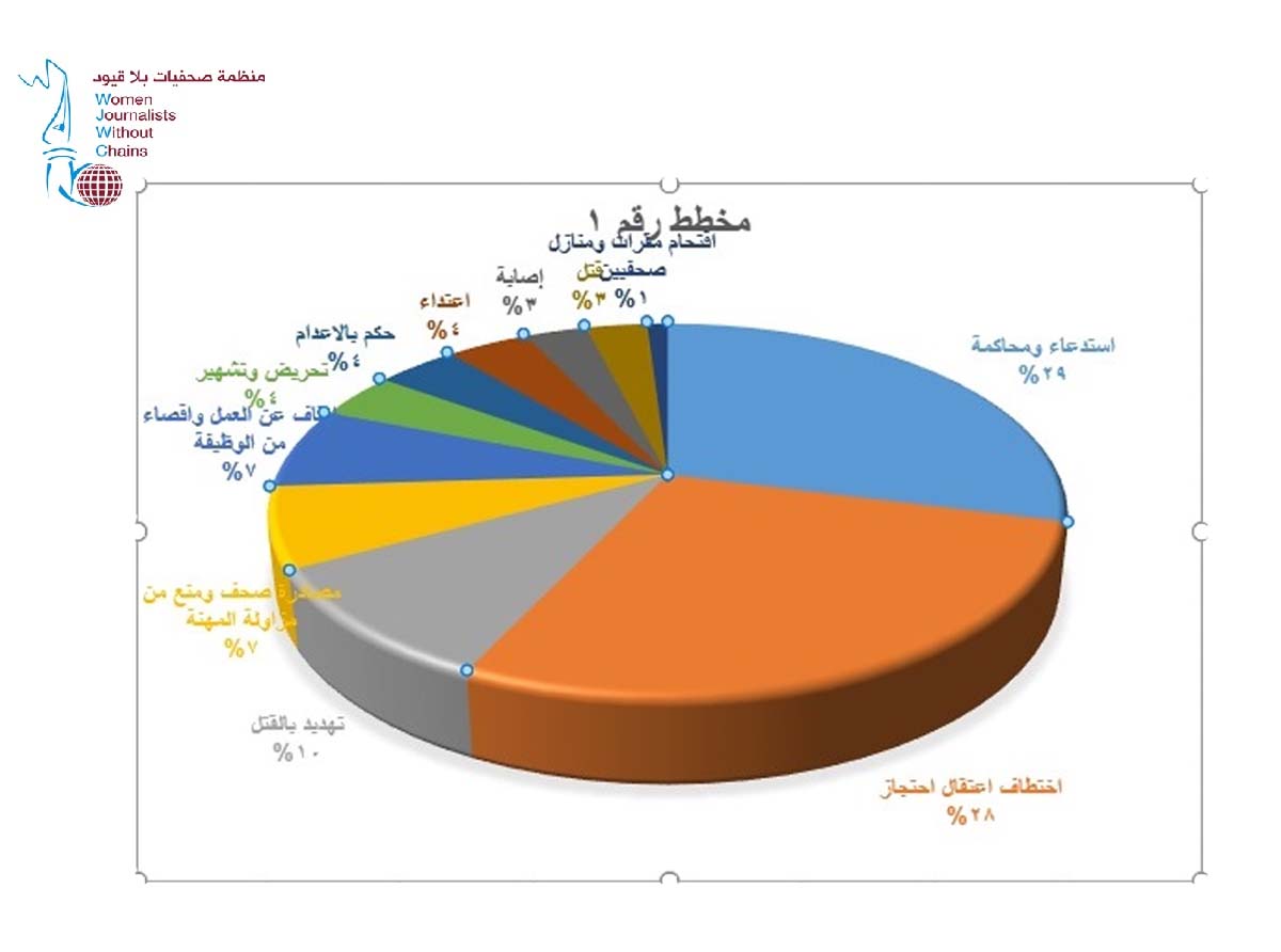 صحفيات بلا قيود ترصد (100) حالة انتهاك للحريات الصحفية والاعلامية للعام 2020